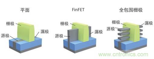 泛林集團：晶體管與IC架構(gòu)的未來