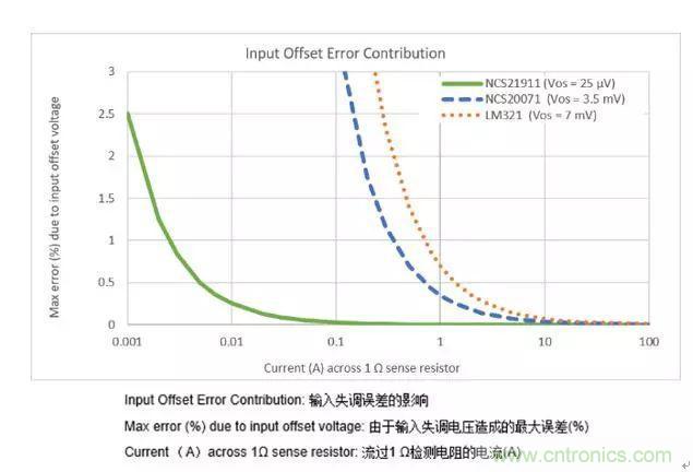 通用運(yùn)放與精密運(yùn)放應(yīng)該如何選擇？