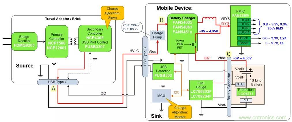 USB Type-C 可編程電源如何滿足5G智能手機(jī)快充需求？這篇文章講透了