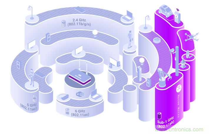 Wi-Fi HaLow與傳統(tǒng)Wi-Fi有何不同？