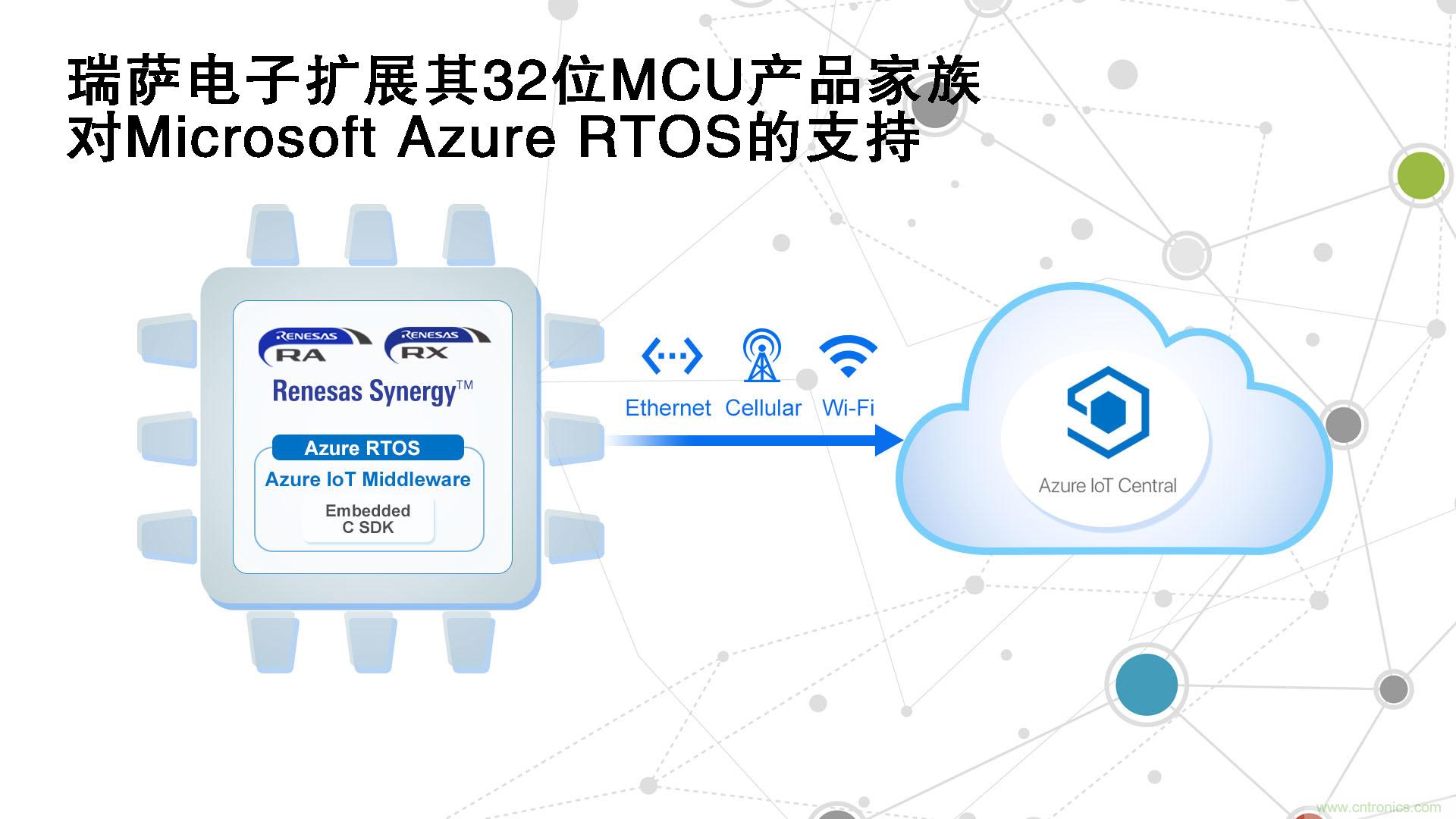 瑞薩電子擴(kuò)展其32位MCU產(chǎn)品家族對Microsoft Azure RTOS的支持