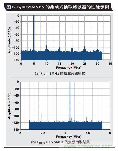 如何通過具有內(nèi)部數(shù)字濾波器的高速ADC簡(jiǎn)化AFE濾波