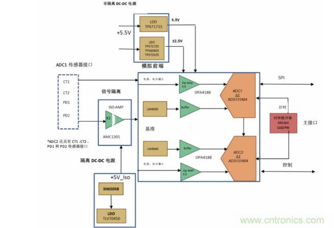 使用24位delta-sigma ADC來覆蓋寬模擬輸入測量，以實(shí)現(xiàn)電網(wǎng)保護(hù)和控制