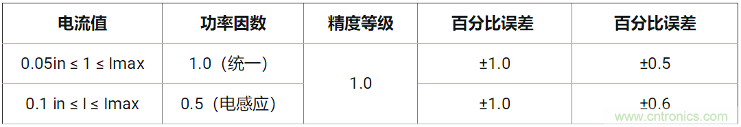 使用24位delta-sigma ADC來覆蓋寬模擬輸入測量，以實(shí)現(xiàn)電網(wǎng)保護(hù)和控制