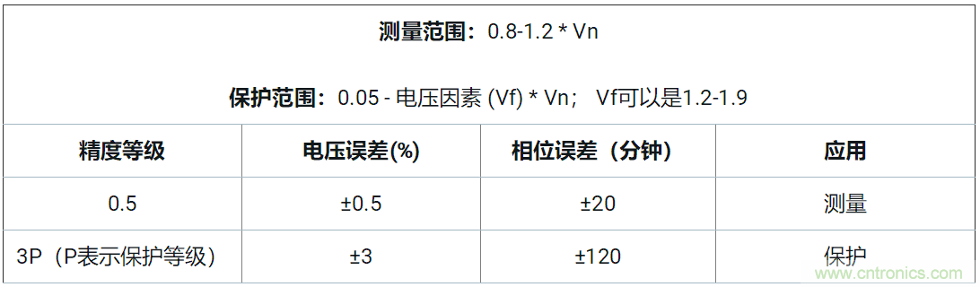 使用24位delta-sigma ADC來覆蓋寬模擬輸入測量，以實(shí)現(xiàn)電網(wǎng)保護(hù)和控制