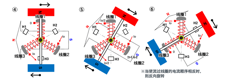 三相全波無(wú)刷電機(jī)的旋轉(zhuǎn)原理