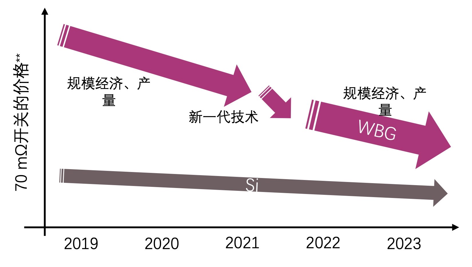 快充僅是第三代半導(dǎo)體應(yīng)用“磨刀石”，落地這一領(lǐng)域可每年省電40億度