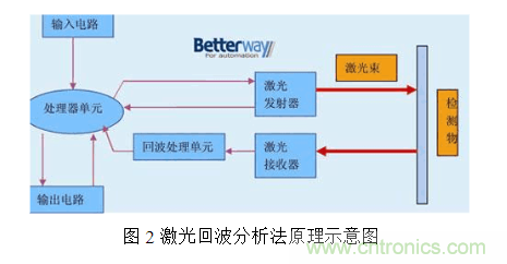 激光測(cè)距傳感器的原理、選型、應(yīng)用