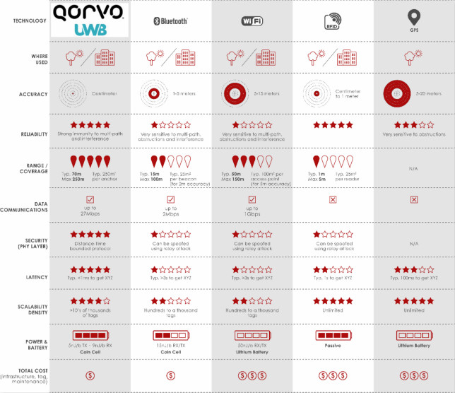 果鏈新風口起量，Qorvo硬核解析UWB三大問