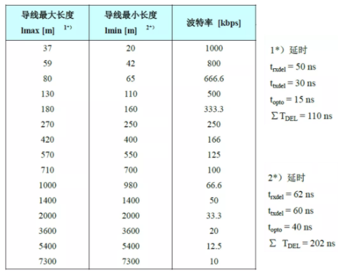 CAN接口異常如何分析？看這篇就夠了