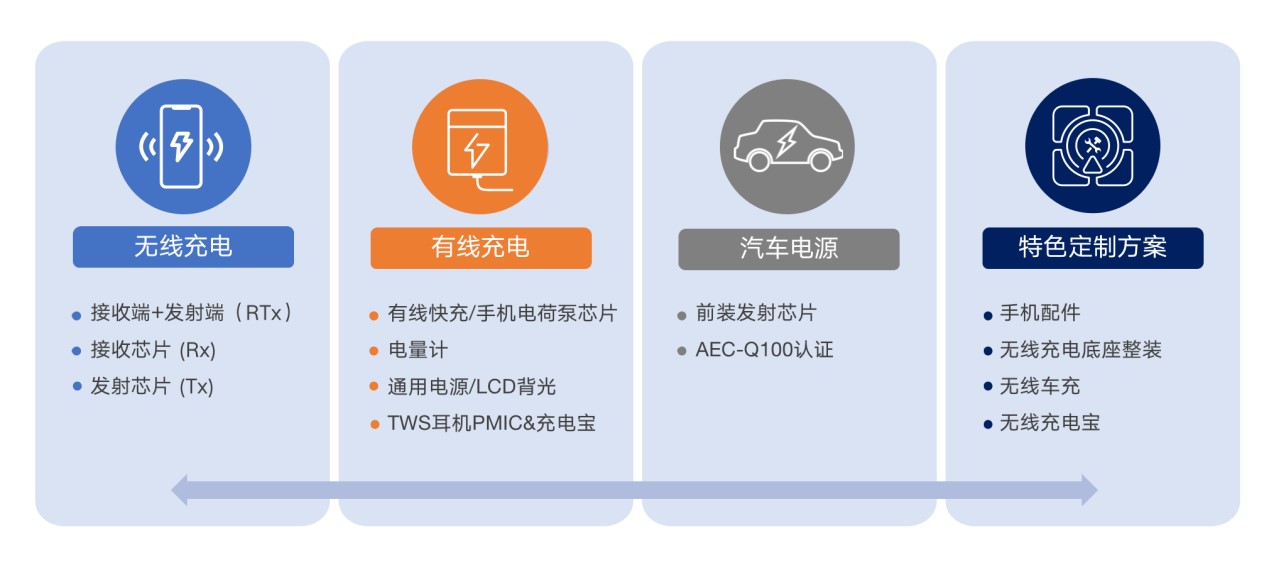 拓展應(yīng)用新領(lǐng)域、提升使用新體驗(yàn)，無線快充主導(dǎo)力量探索新政后技術(shù)突破之道