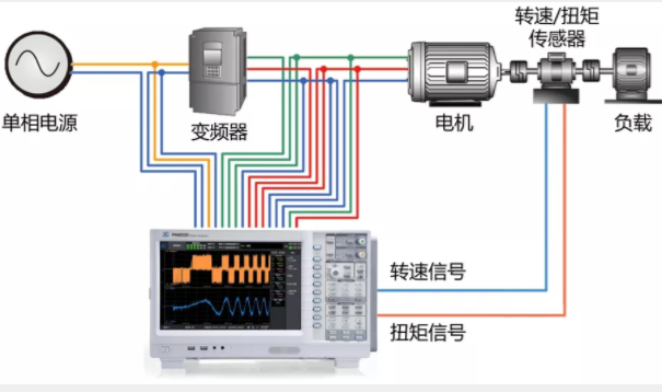 驅(qū)動(dòng)未來(lái)，如何對(duì)電機(jī)運(yùn)行異常做分析與定位？