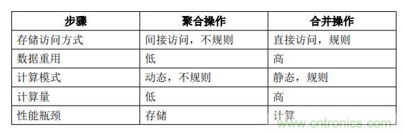 一種基于 FPGA 的圖神經(jīng)網(wǎng)絡(luò)加速器解決方案