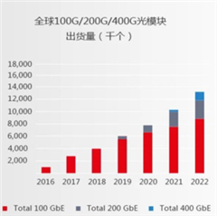 助力高速光模塊市場，提供高集成度，更小封裝電源的解決方案