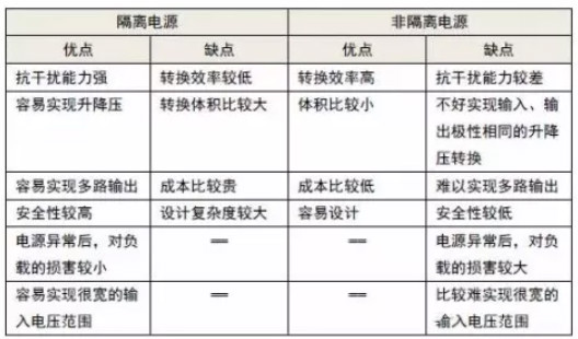 隔離電源和非隔離電源的區(qū)別，小白必讀！