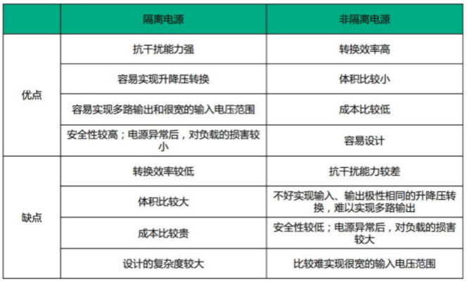 隔離電源和非隔離電源的區(qū)別，小白必讀！