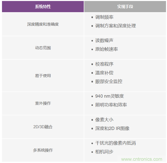 為您詳解連續(xù)波CMOS ToF相機(jī)系統(tǒng)技術(shù)優(yōu)勢(shì)！