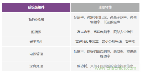 為您詳解連續(xù)波CMOS ToF相機(jī)系統(tǒng)技術(shù)優(yōu)勢(shì)！