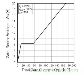 什么是總柵極電荷（Qg）？