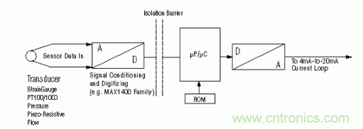 高分辨率低功耗D／A轉換器的智能變送器