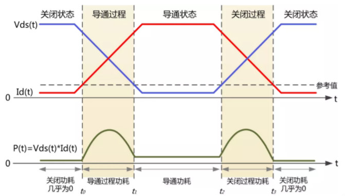 你的MOSFET為什么發(fā)熱那么嚴(yán)重？