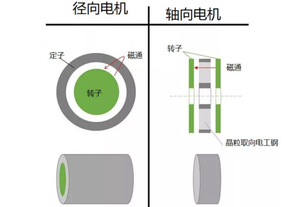 什么是軸向間隙電機(jī)，如何設(shè)計(jì)，哪些參數(shù)需要考慮？