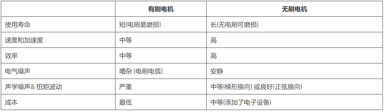 無刷直流電機、有刷直流電機：該如何選擇？