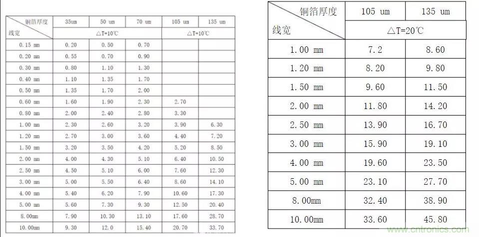 什么樣的PCB才能承受住100 A的電流？