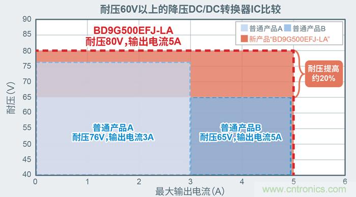 羅姆為電動(dòng)汽車(chē)充電樁打造高效解決方案