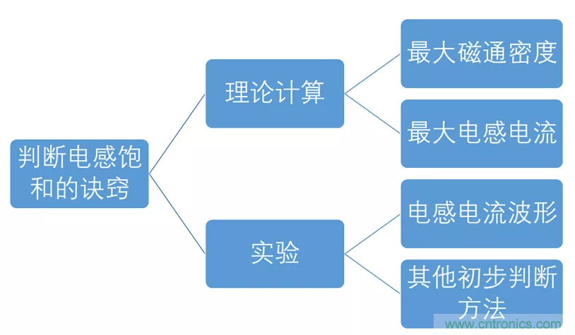 如何判斷電感飽和？