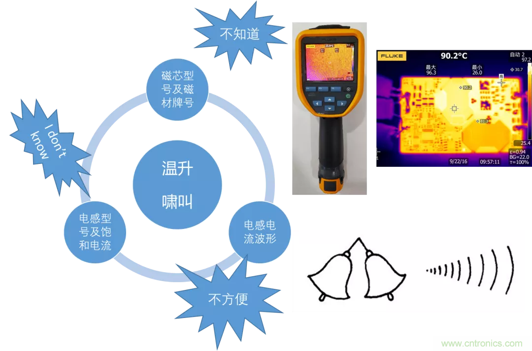 如何判斷電感飽和？