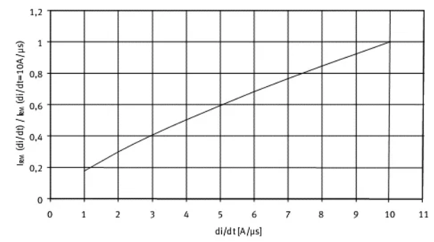 大功率晶閘管參數(shù)解析之開(kāi)關(guān)特性