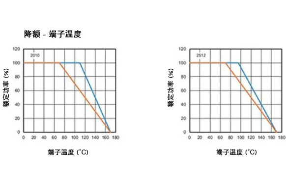 高穩(wěn)定性的汽車應(yīng)用，為什么要選 WFM 系列檢流電阻？