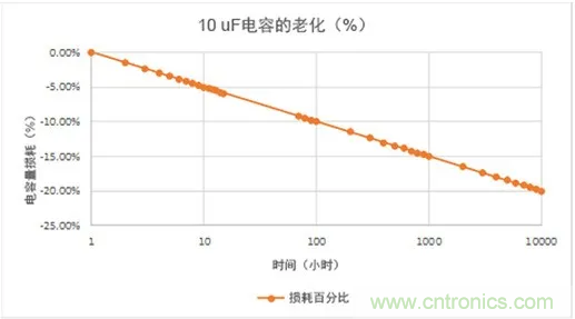 陶瓷電容老化，容值如何估算？關(guān)鍵是要理解“十倍時(shí)”的概念