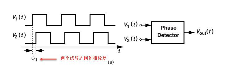 鎖相環(huán)中的鑒相器了解不？