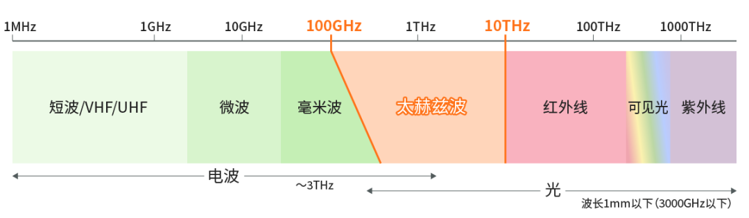 具備“通信+傳感”性能，B5G/6G時(shí)代，太赫茲波備受期待！