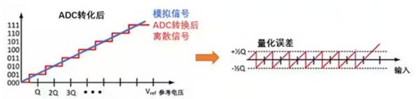 Σ －Δ ADC的高精度數(shù)模轉(zhuǎn)化，是如何實現(xiàn)的？