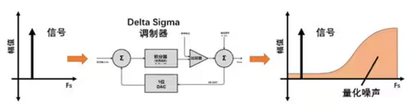 Σ －Δ ADC的高精度數(shù)模轉(zhuǎn)化，是如何實現(xiàn)的？