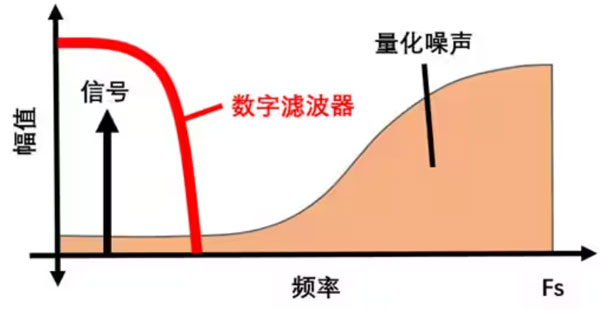 Σ －Δ ADC的高精度數(shù)模轉(zhuǎn)化，是如何實現(xiàn)的？