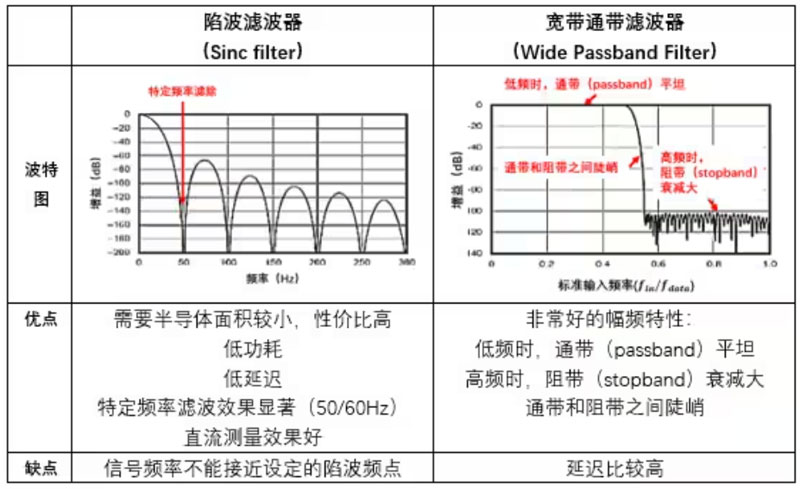 Σ －Δ ADC的高精度數(shù)模轉(zhuǎn)化，是如何實現(xiàn)的？