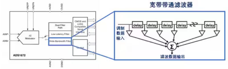 Σ －Δ ADC的高精度數(shù)模轉(zhuǎn)化，是如何實現(xiàn)的？