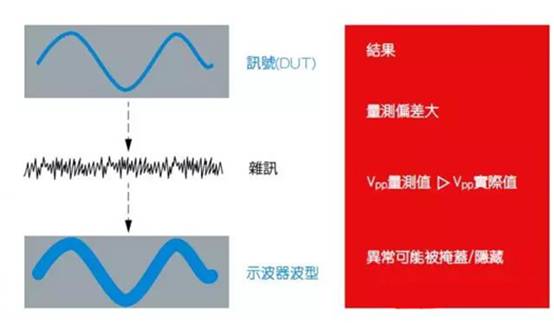 如何利用示波器精確測(cè)量電源完整性？