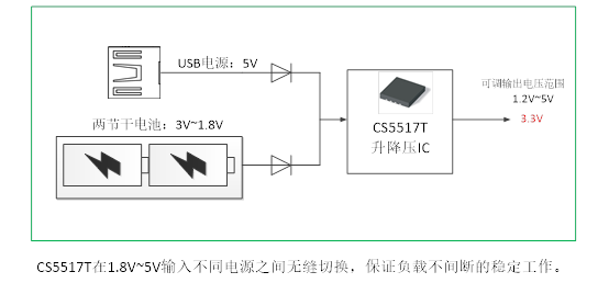 如何運(yùn)用升降壓芯片CS5517實(shí)現(xiàn)鋰電池穩(wěn)定輸出3.3V/3.6V（1.2-5V）的電壓？