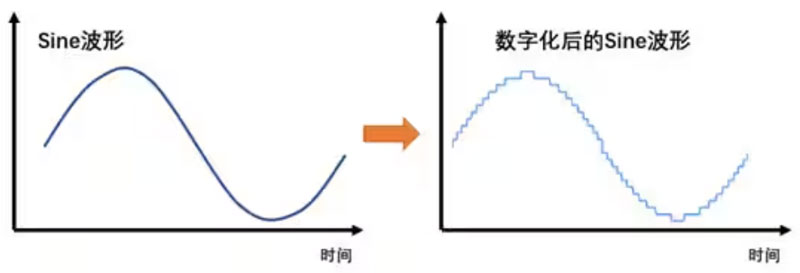 Σ －Δ ADC的高精度數(shù)模轉(zhuǎn)化，是如何實現(xiàn)的？