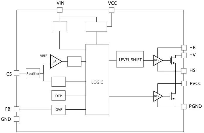 一、LED驅(qū)動模塊RSC6218A REASUNOS(瑞森半導體)通過持續(xù)投入研發(fā)，提升LLC應用技術(shù)，集成控制芯片與功率轉(zhuǎn)換，成功推出新一代產(chǎn)品RSC6218A WSOP-16，延續(xù)瑞森LLC拓撲方案，時機趨勢完全迎合我國雙碳政策，電氣特性契合新版國標GB/T 17625.1-2022和歐盟新版ERP認證EU2019/2020雙重法規(guī)，專為中小功率的產(chǎn)品提供優(yōu)秀的方案；接下來會分幾個篇章持續(xù)介紹新方案產(chǎn)品的應用資料和設計實例分享：  RSC6218A功率模塊內(nèi)部集成CS-CP-LLC電源半橋模塊和功率轉(zhuǎn)換模塊，延續(xù)瑞森主題設計方向單級實現(xiàn)高PF無頻閃技術(shù)和LLC諧振軟開關(guān)技術(shù)方案：該型號適用于5-18W功率段；具備高轉(zhuǎn)換效率(90%+)，高PF(>0.96)，低THD(<10%)，小型化(縮小PCB面積10-25%)，通過優(yōu)化產(chǎn)品內(nèi)部設計提升產(chǎn)品內(nèi)部功率器件的開啟與關(guān)閉性能，避免干擾發(fā)生，最高工作頻率達200KHZ，實現(xiàn)WSOP-16封裝兼顧散熱與小型化；并且內(nèi)部可自動設置死區(qū)時間，讓方案可靠易設計。 產(chǎn)品可廣泛應用于： 1.護眼系列燈具：如教室燈、辦公燈、護眼臺燈、壁燈、閱覽室燈等； 2.家居類燈具：如客廳燈、臥室燈、兒童房燈、廚房燈、走廊燈等； 3.軌道類燈具：地鐵照明、高鐵照明、隧道照明、車站照明等； 4.商照類燈具：筒燈、射燈、投射燈、 亮化燈、防爆燈等； 方案起到提供高效，穩(wěn)定，長壽命的作用。 二、產(chǎn)品功能框架  三、IC各PIN腳功能說明  PIN1 PGND 功率地，內(nèi)部是連接低邊MOS的S端地線； PIN2  NC  PIN3  HS 半橋MOS低邊漏極PIN； PIN4  HS 半橋MOS低邊漏極PIN； PIN5  HS 半橋MOS高邊源極PIN； PIN6  HS 半橋MOS高邊源極PIN； PIN7  NC  PIN8  HO 半橋MO高邊漏極； PIN9  HO 半橋MOS高邊漏極； PIN10 HB 半橋驅(qū)動高邊電源，通過外置的一個二極管與電容組成自舉回路，為高邊 MOS 的開啟提供電平； PIN11 VIN 高壓啟動的輸入腳，最高耐壓可達DC600V，啟動電流在1.7mA，一般應用是從高壓電解處串接一個1206100K電阻引到PIN1，在整個環(huán)路還未建立起來時，是靠這個引腳的供電通過內(nèi)部連接到PIN6VCC，然后把VCC電容慢慢充電到芯片的啟動電壓后，芯片開始工作。整個環(huán)路建立起來后，VIN腳內(nèi)部關(guān)斷，VCC 通過外部變壓器輔助繞組供電維持正常工作； PIN12  VCC 信號電源引腳， 工作電壓范圍 8-20V，工作電流在 0.8mA，靜態(tài)工作電流是 720uA； PIN13  NC DT懸空腳； PIN14 FB  電壓反饋輸入，VFB中心值是1.2V，該引腳的功能主要是限定空載電壓的最大幅度，該芯片空載保護屬于打嗝模式，可以有效降低空載損耗，能效要求輕松符合小于0.5W的要求； PIN15  CS 電流采樣正弦波信號輸入該PIN腳是通過線路中的互感電感采樣得到全波的正弦波信號， 通過電阻轉(zhuǎn)換為電壓信號后，輸入到CS PIN腳， 內(nèi)部連接到壓控振蕩器，根據(jù)輸入進來的電壓幅值大小，以及正弦波的頻率，壓控振蕩器輸出對應的方波來控制LG與HG端的MOS開關(guān)頻率，實現(xiàn)恒流調(diào)節(jié)控制； PIN16  AGND 信號地參考電平，主要連接 VCC，F(xiàn)B 對應 PIN 腳的元件地線。 四、關(guān)鍵PIN腳參數(shù)設定范圍  五、典型應用原理圖  關(guān)注瑞森半導體公眾號，接下來持續(xù)分享具體案例的設計參考文檔，攜手各伙伴們實現(xiàn)新版國標GB/T17625.1-2022的順利達標，為工程師縮短開發(fā)周期，讓工廠端得到滿意的產(chǎn)品，給客戶一個滿意的答卷，得到需要的利潤空間。