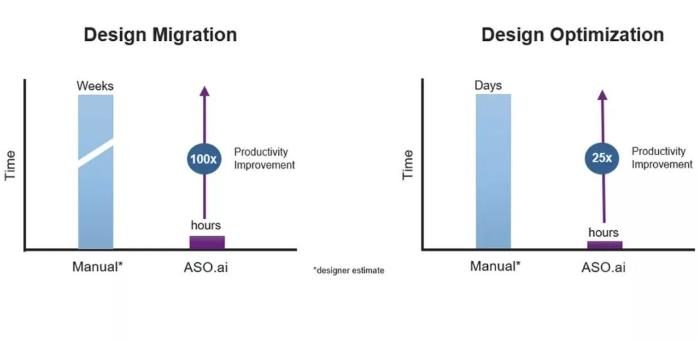 解鎖AI設(shè)計潛能，ASO.ai如何革新模擬IC設(shè)計