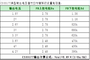 如何運(yùn)用升降壓芯片CS5517實(shí)現(xiàn)鋰電池穩(wěn)定輸出3.3V/3.6V（1.2-5V）的電壓？