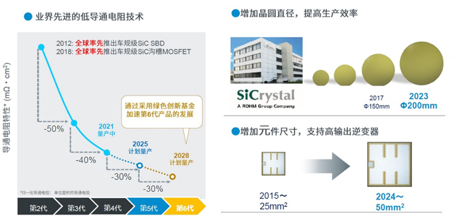 25倍產(chǎn)能提升，羅姆開啟十年SiC擴(kuò)張之路