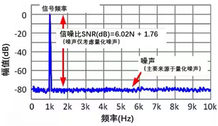 Σ －Δ ADC的高精度數(shù)模轉(zhuǎn)化，是如何實現(xiàn)的？