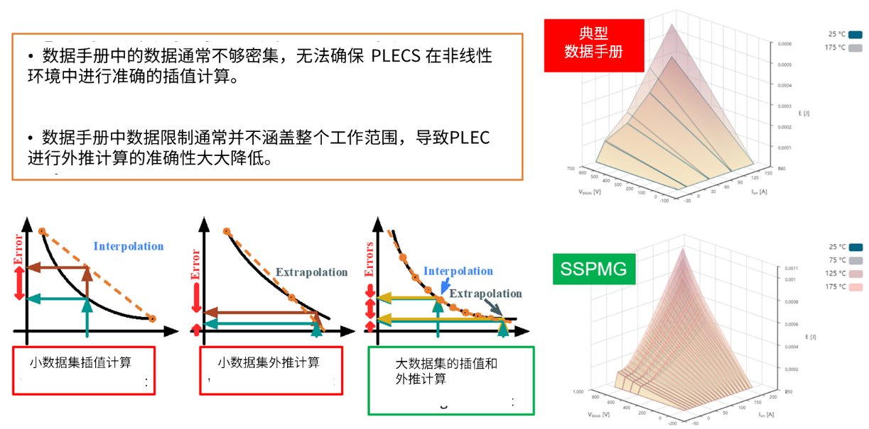 演進中的電力電子設(shè)計：安森美先進仿真工具